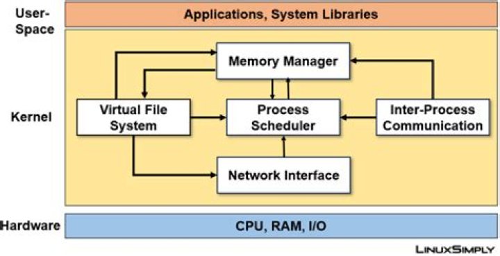 Understanding container_of macro in the Linux kernel