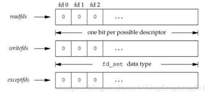 Understanding fd_set in unix sys/select.h