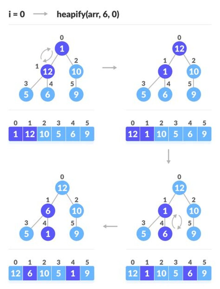 Understanding how to create a heap in Python