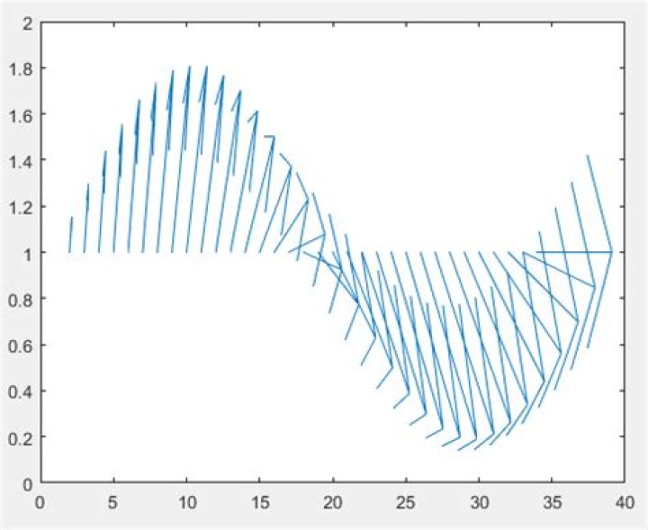 Understanding MATLAB's quiver plot