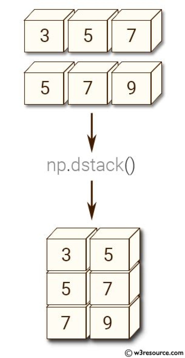 understanding numpy's dstack function