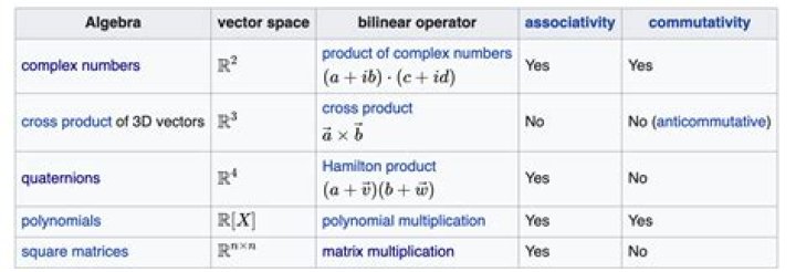 Understanding of graded algebra