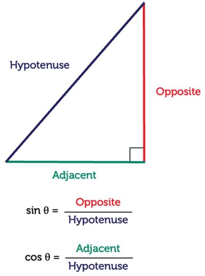 Understanding of sine; opposite divide by hypotenuse [closed]