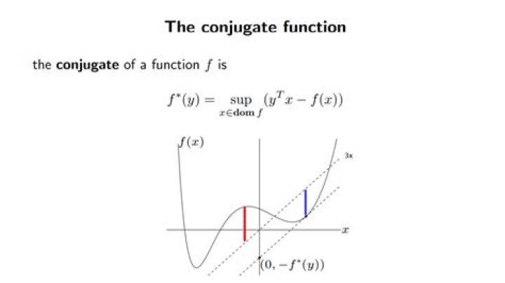 Understanding the conjugate of a function