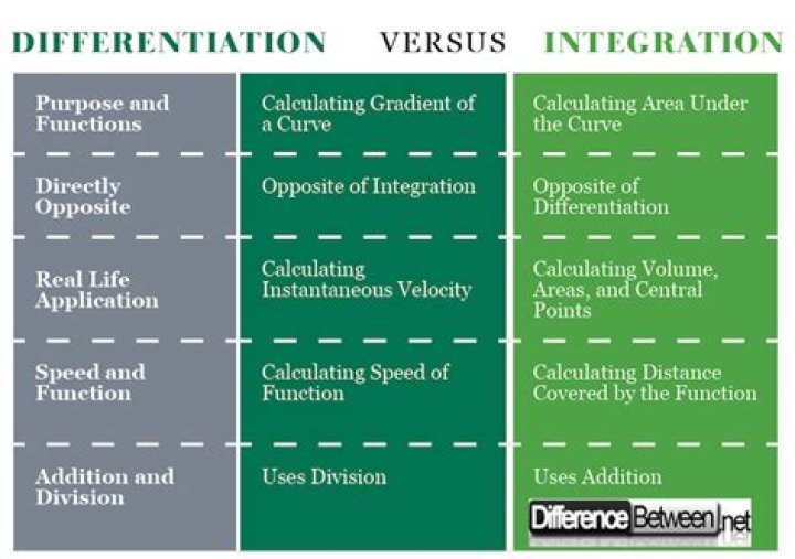 Understanding the relationship between differentiation and integration