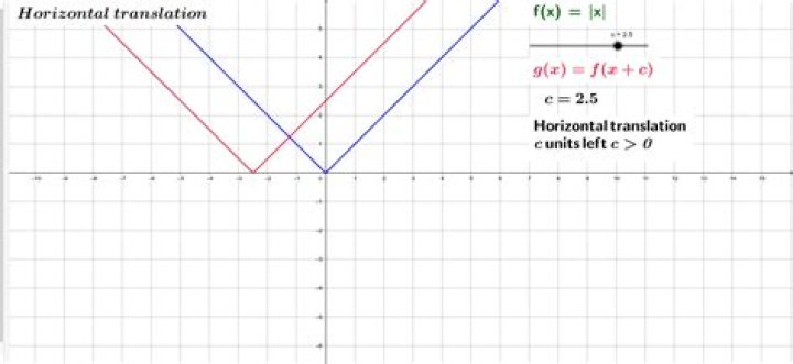 Understanding the translation of a graph (horizontally) [duplicate]