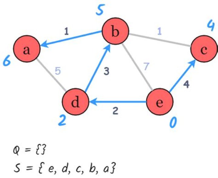 Understanding Time complexity calculation for Dijkstra Algorithm
