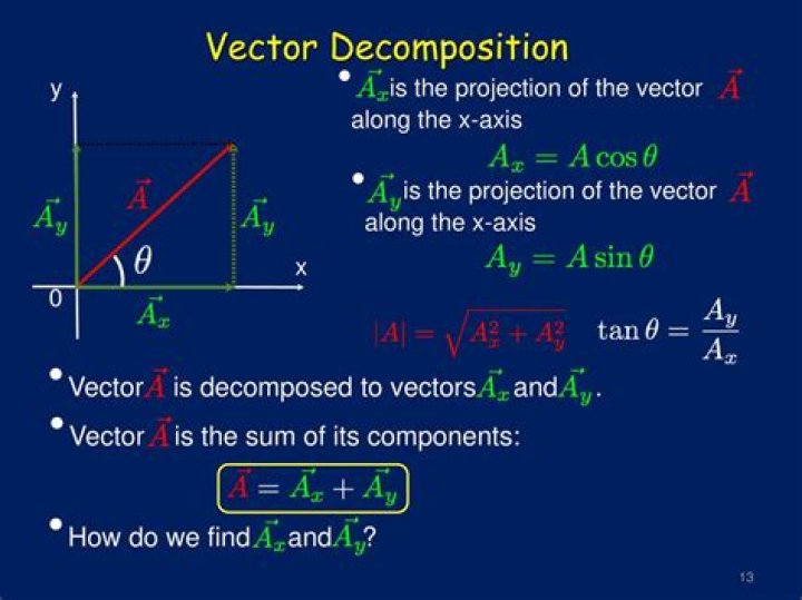 Unique decomposition of a vector