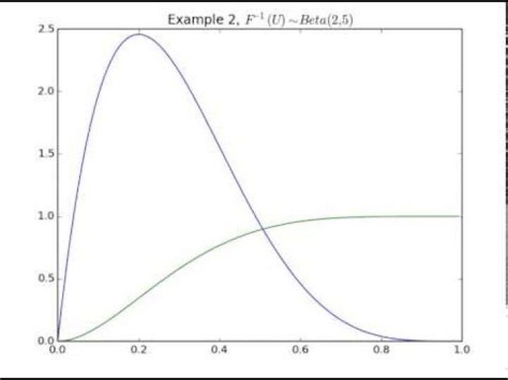 Universality of uniform: plugging a random variable into its CDF?