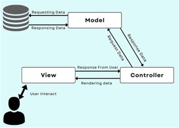 Updating user data in default Laravel application