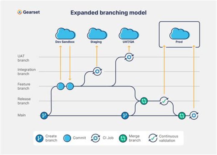 -- Use nested CI/CD variables with environments in pipeline configuration
