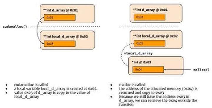 Use of cudamalloc(). Why the double pointer?