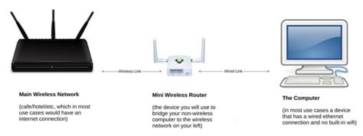 Use wireless router to receive wifi and send via ethernet