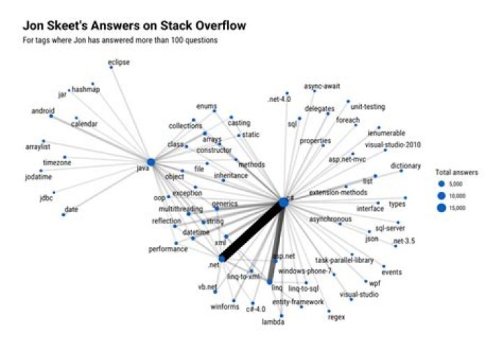 User Jon Skeet - Stack Overflow