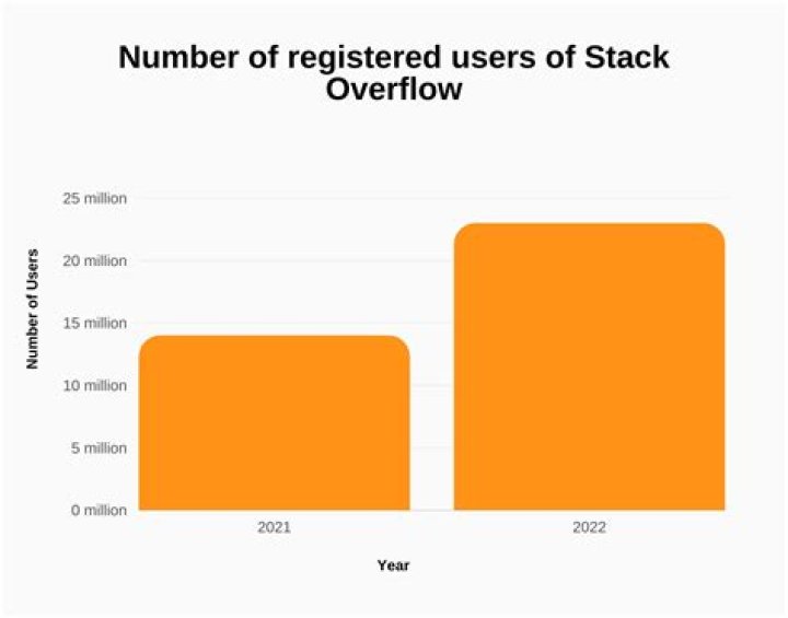 User Larzan - Stack Overflow