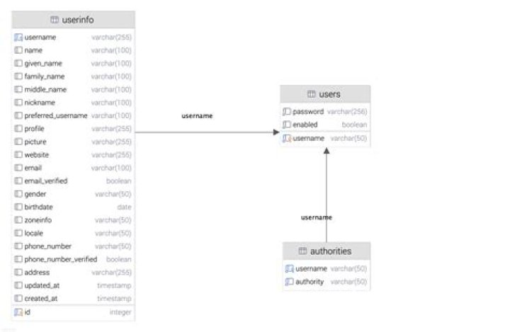 UserInfo Table