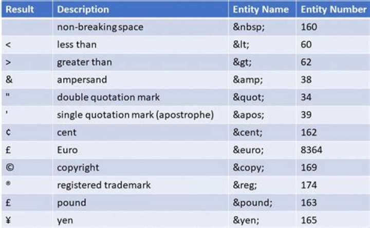 Uses for the '"' entity in HTML
