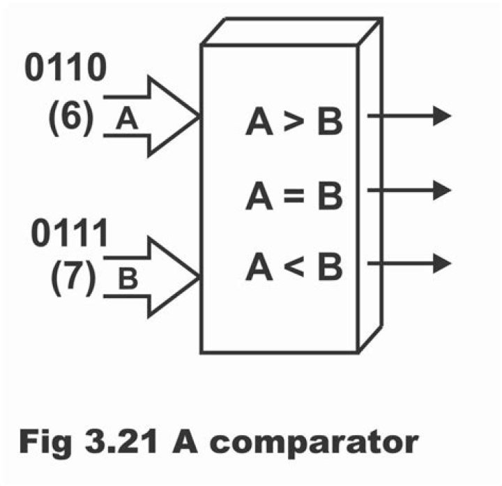 Using a comparator function to sort