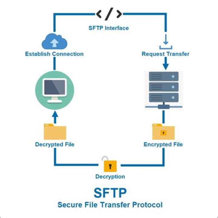 Using a secure FTP connection without SSH