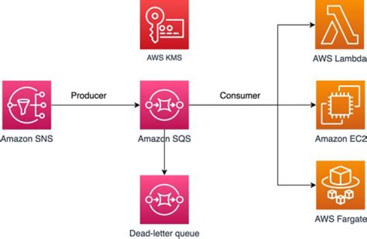 Using Amazon SQS with multiple consumers