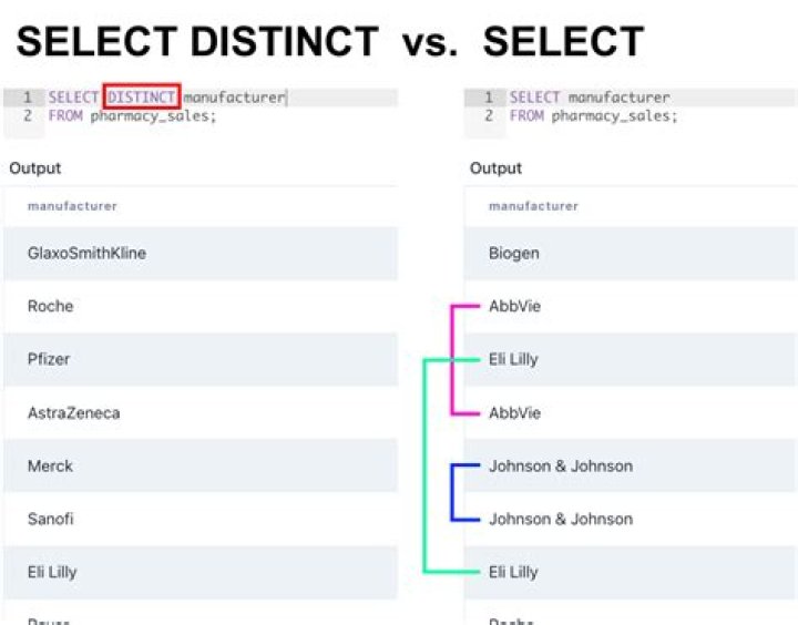 Using DISTINCT and TOP at the same time