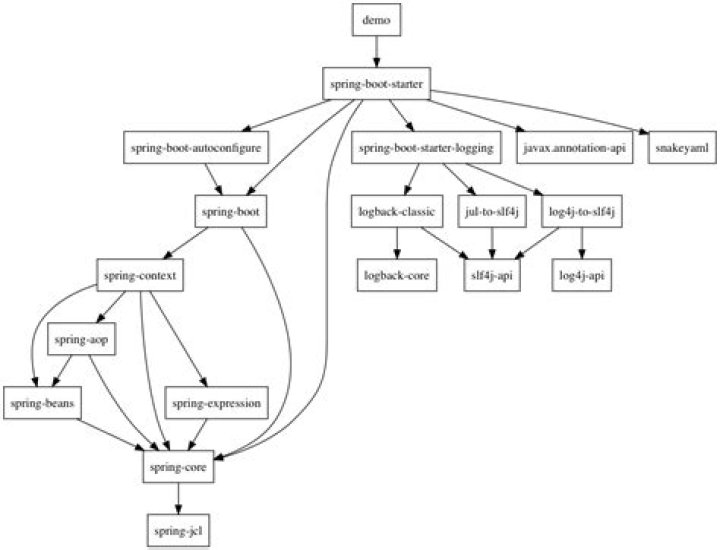 Using Gradle to find dependency tree