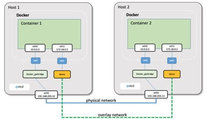 Using Host DNS resolution in Docker Containers