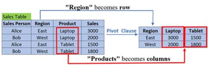 Using Pivot in Oracle SQL to dynamically show one or two columns in case multiple records are present