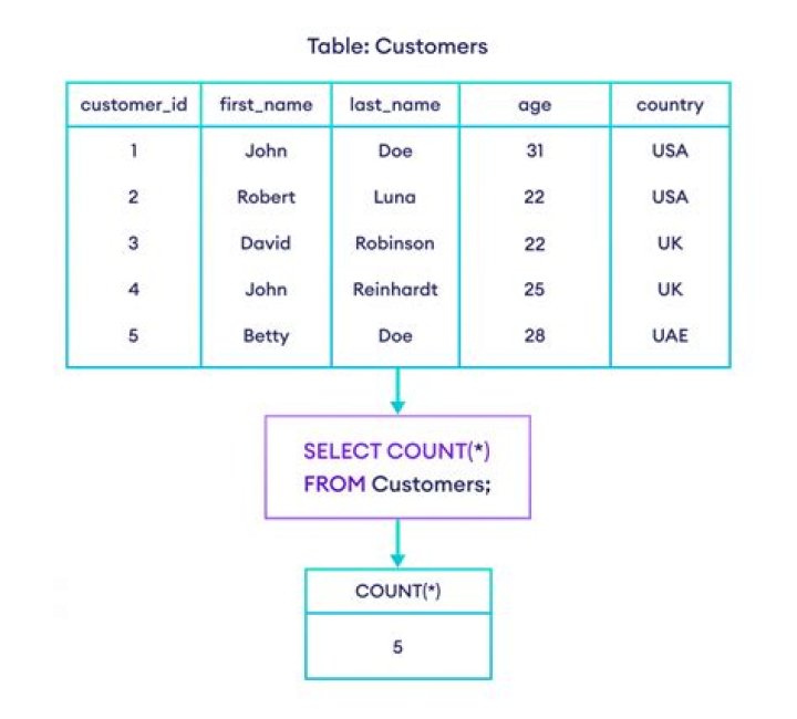 using sql count in a case statement