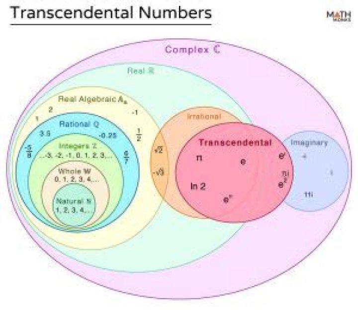 Vakil's FOAG, Exercise 9.2.K: Transcendental Complex Numbers