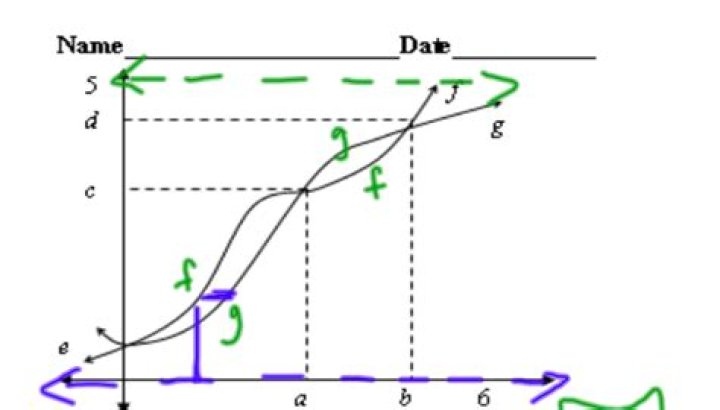 Variable of integration in the shell method: use dy or dx?