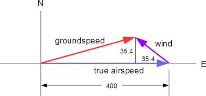Vector applications - finding direction and groundspeed of plane with wind resistance