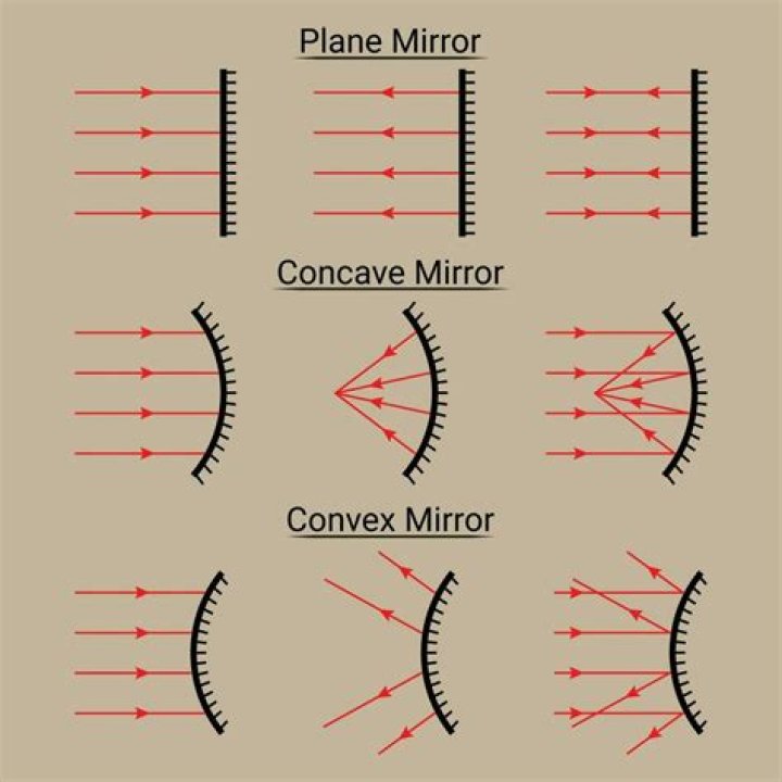 Vector d is the ray; n is the normal; t is the refraction; r is the reflection