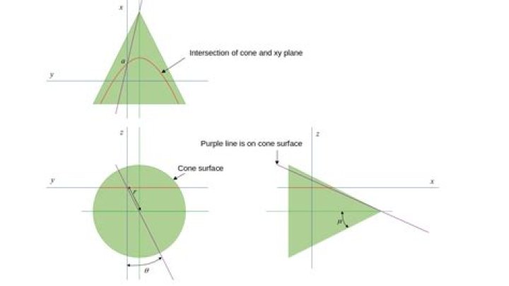 vector function for intersection of cone and a plane