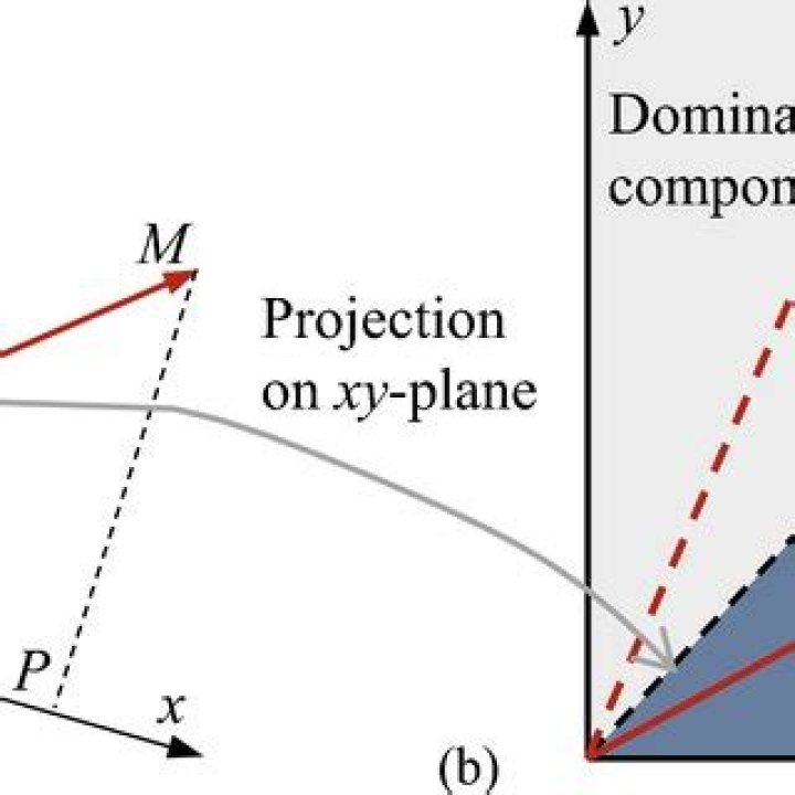 Vector Projection XY plane