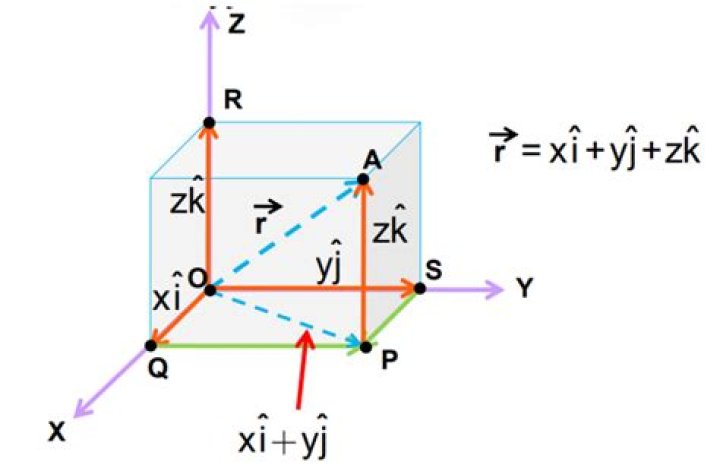 Vectors in three-dimensional space: locus of a variable point