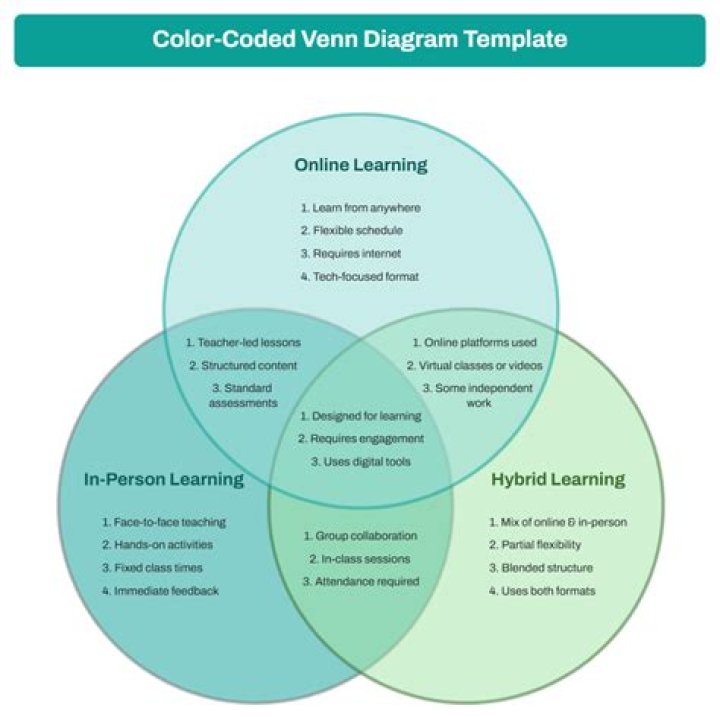Venn Diagram tool to help with learning set theory
