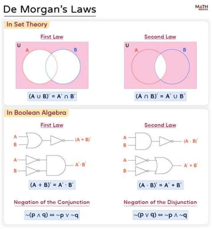 Verify Demorgan's Law Algebraically