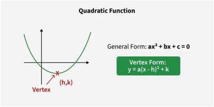 Vertex Equation of an inverse quadratic function.