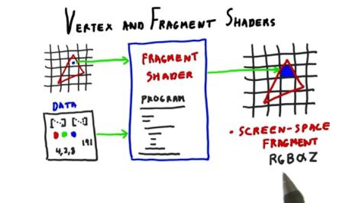 Vertex shader vs Fragment Shader [duplicate]