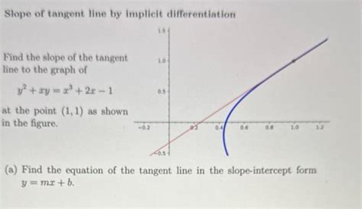 Vertical Tangent line with Implicit Differentiation