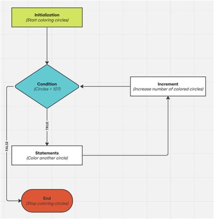 VHDL: How can I execute the for loop once in process statement