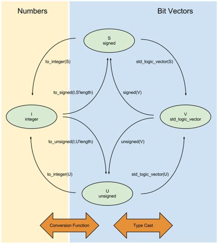 VHDL _ TO_INTEGER