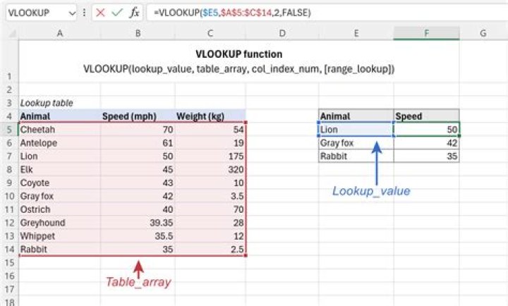 =VLOOKUP() function performed on dollar value displays value without 