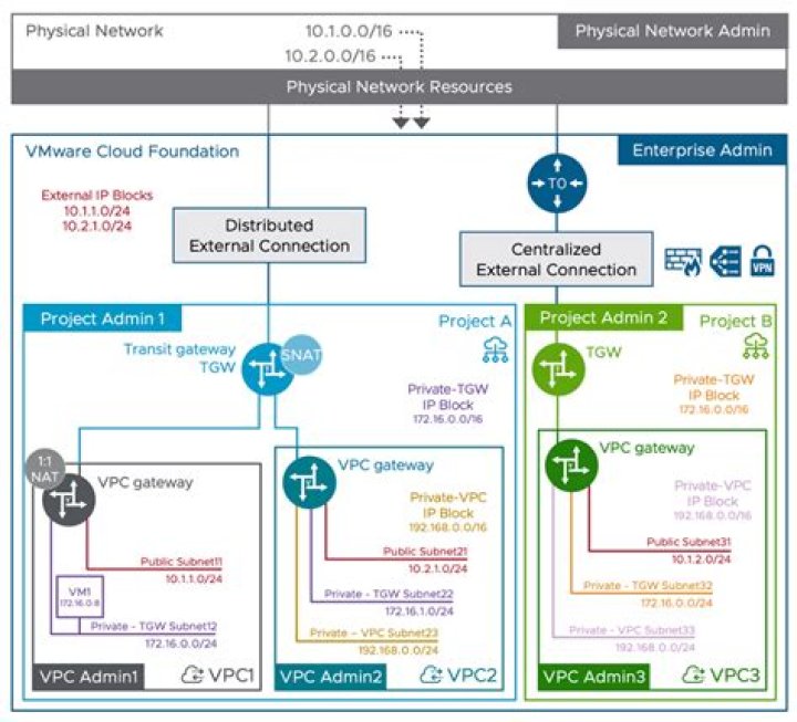 VMWare Gateway on a different network