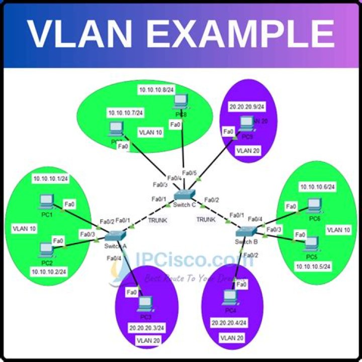 VoIP and computer on separate VLANs through one cable