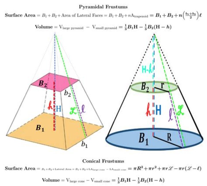 volume of a truncated cone that is not a frustum