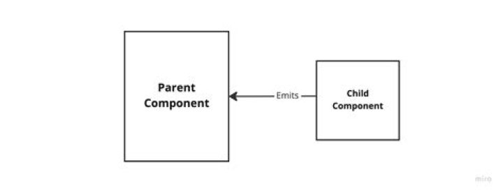 Vuejs 3 emit event from child to parent component