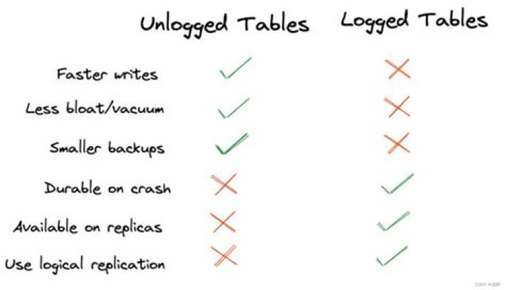 WALWriteLock on Unlogged table