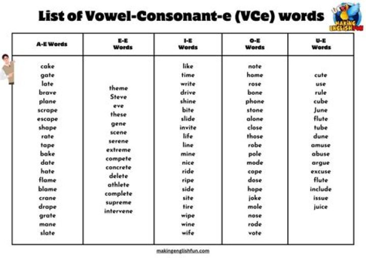 Ways to arrange a word so that no vowel is isolated between two consonants
